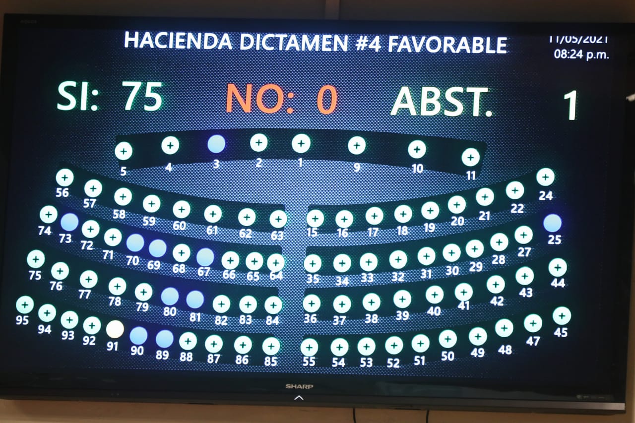 Asamblea aprueba crédito de $15 millones para la recuperación económica de micros y pequeñas empresas asamblea-aprueba-credito-de-15-millones-para-la-recuperacion-economica-de-micros-y-pequenas-empresas